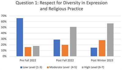 Evaluating the impact of conceptual change pedagogy on student attitudes and behaviors toward controversial topics in Iraq